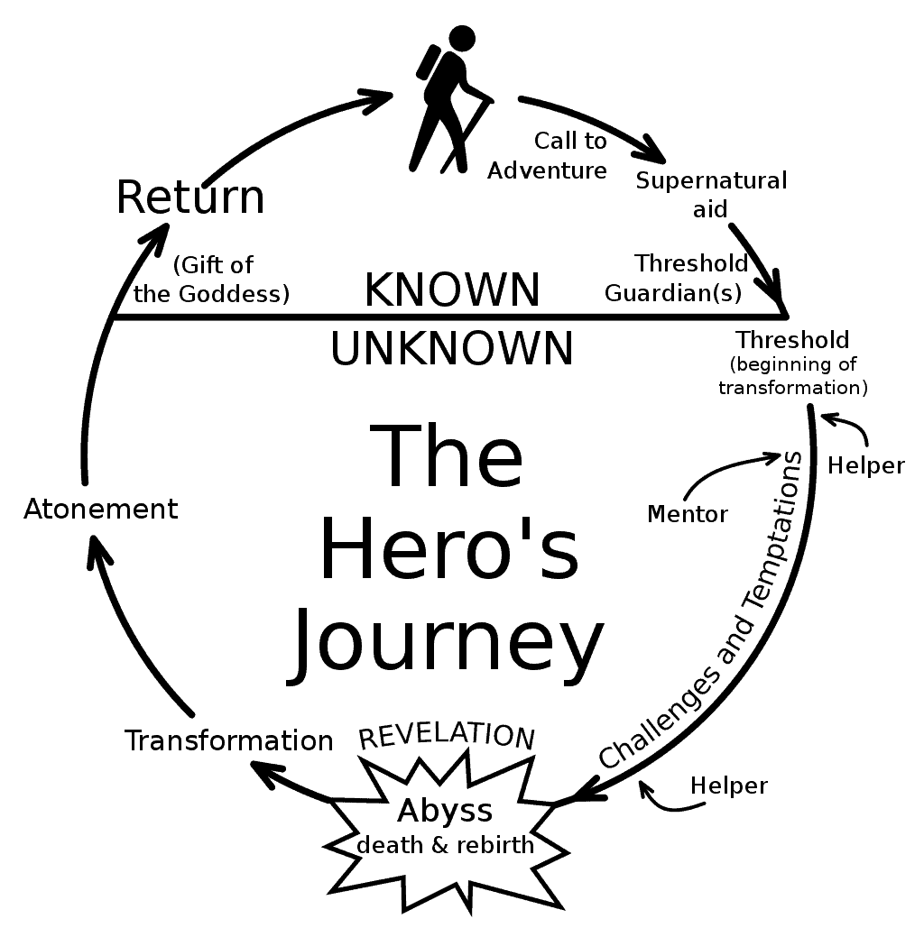 The Hero's Journey diagram